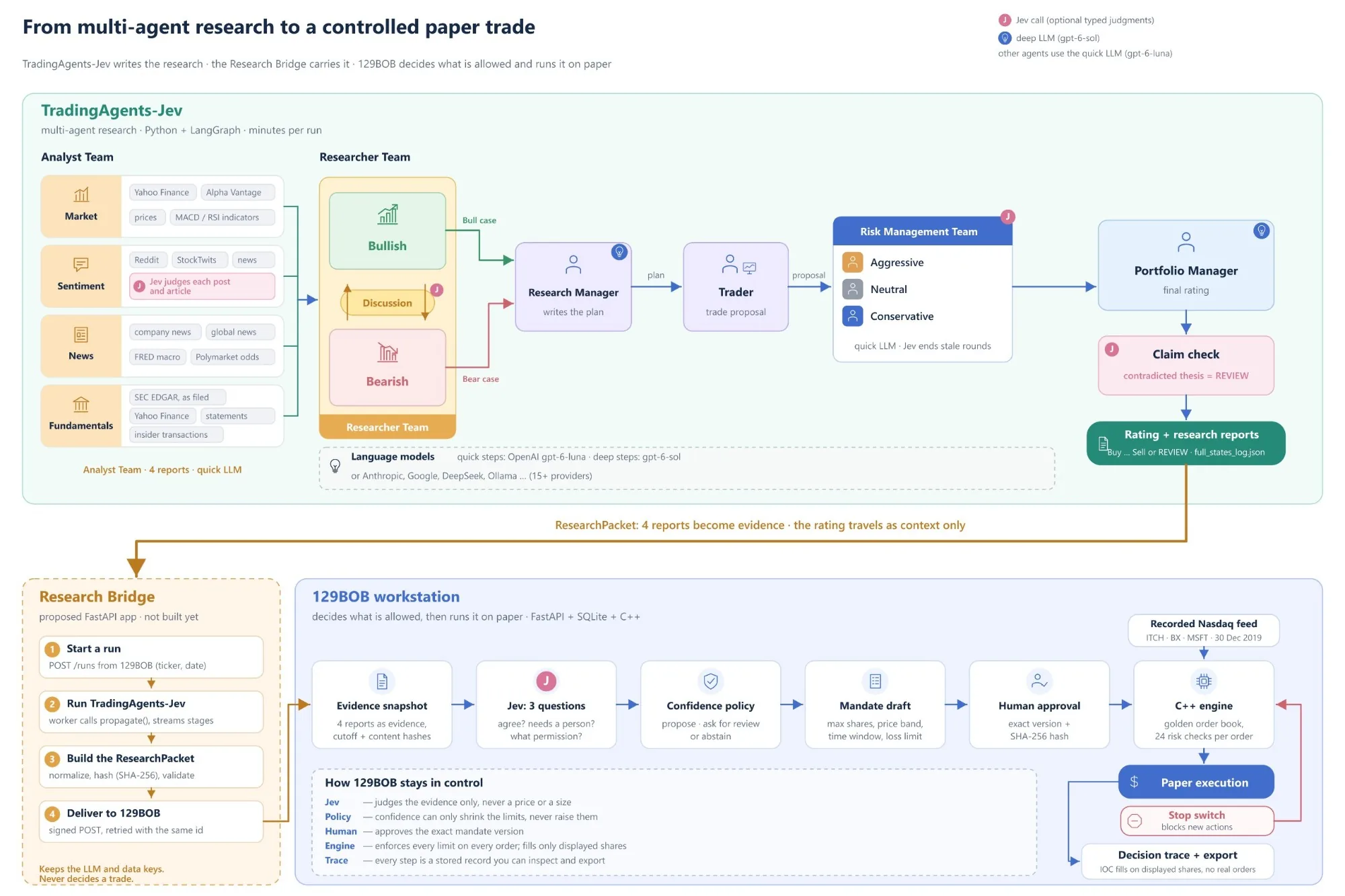 Architecture diagram. Top: TradingAgents-Jev's analyst, researcher, trader, risk and portfolio manager agents produce a rating and research reports. Middle: a proposed Research Bridge, not yet built. Bottom: the 129BOB workstation turns the evidence into a mandate, takes human approval, runs the C++ engine on recorded data and executes on paper, with a stop switch and a decision trace.